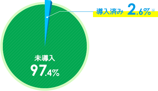 導入済み＝2.6%。未導入＝97.4%。