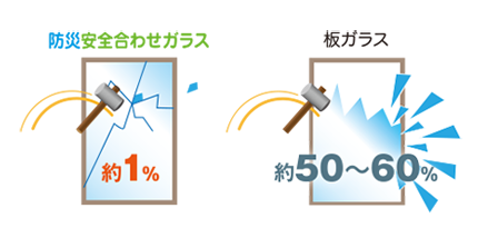 防災ガラス約1% 板ガラス約50%~60%
