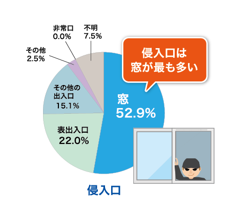 侵入口の割合のグラフ：窓52.9%「侵入口は窓が最も多い」