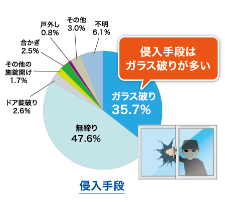 侵入手段の割合のグラフ：窓ガラス破り35.7%「侵入手段はガラス破りが多い」