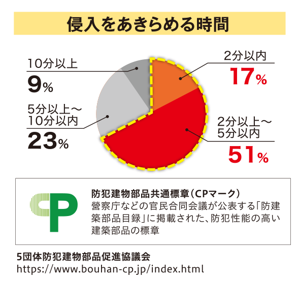 侵入をあきらめる時間のグラフ