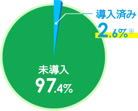 導入済み＝2.6%。未導入＝97.4%。