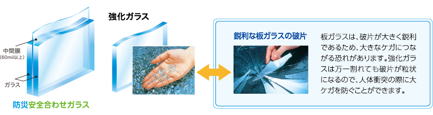 板ガラスは破片が大きく鋭利であるため、大きなケガにつながる恐れがあります。強化ガラスは万一割れても破片が粒状になるので、人体衝突の際に大ケガを防ぐことができます。