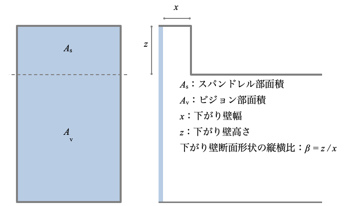 図2	下がり壁部の形状